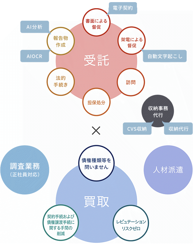 ワンストップサービス